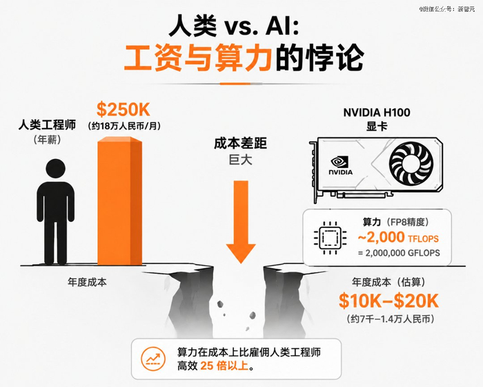 现在，让我们算一笔账：