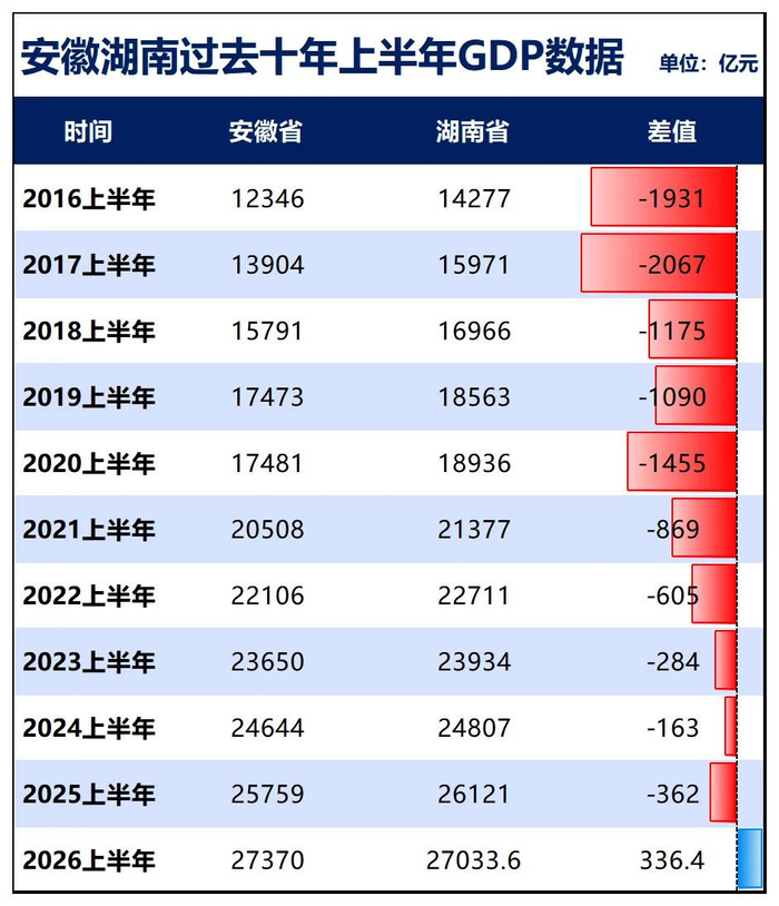制图：城市财经；数据：安徽、湖南统计局