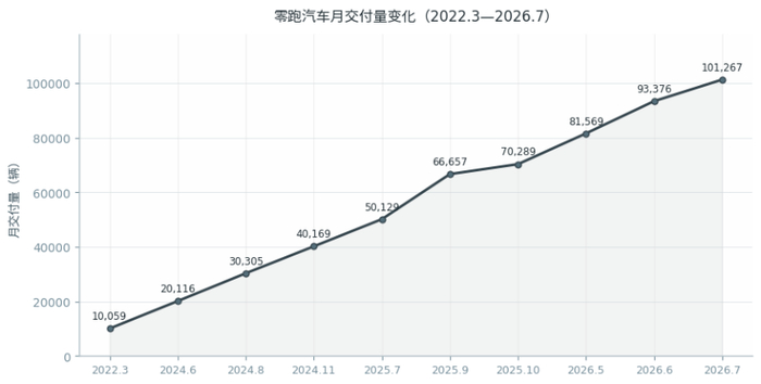 图1：零跑汽车月交付量变化（数据来源：零跑汽车官方）