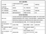 人形机器人第一股 宇树科技终于上市了：8月7日举行IPO网上路演
