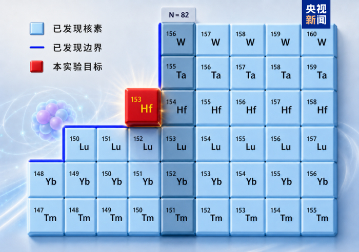 △铪-153在核素图上的位置，蓝线为已知核素边界。