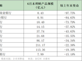 自营理财总规模同比下降22.3%，上半年7家中小银行存续规模“归零”