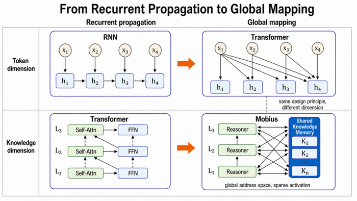 RNN、Transformer、Mobius 的对比
