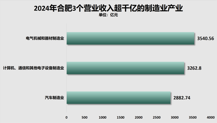 制图：城市财经；数据：合肥市统计局