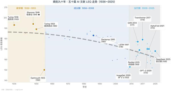 LingEQ灵格精选系列第一期 《熵刻九十年：人工智能五十篇》（数据来源：lingeq.com 灵格科技）