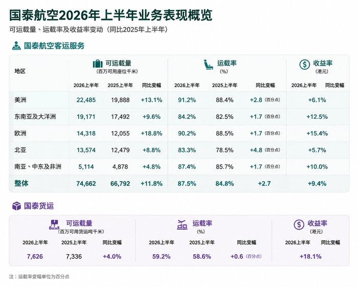 图片数据来源：国泰航空2026年中期业绩报告。制图：陈怡轩