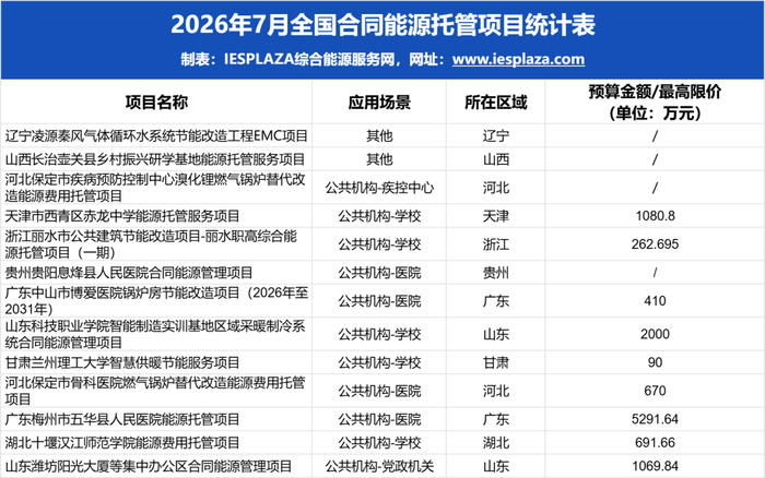 ▲2026年7月全国合同能源托管项目统计表（部分）