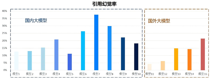 模型引用幻觉率 图片来源：信通院官方微信公众号