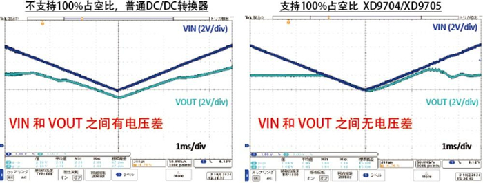 图4. 输入电压下降时仍保持稳定