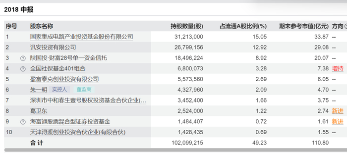 兆易创新2018年中报股东情况 &nbsp;图片来源：Wind