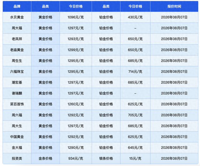 8月7日最新金饰零售价表。来源：金价查询网