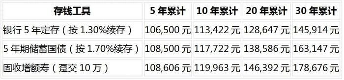 注：银行定存和国债假设到期后按相同利率续存；固收增额寿数据来源：昆仑健康岁享金生官方利益演示表，2026年8月。