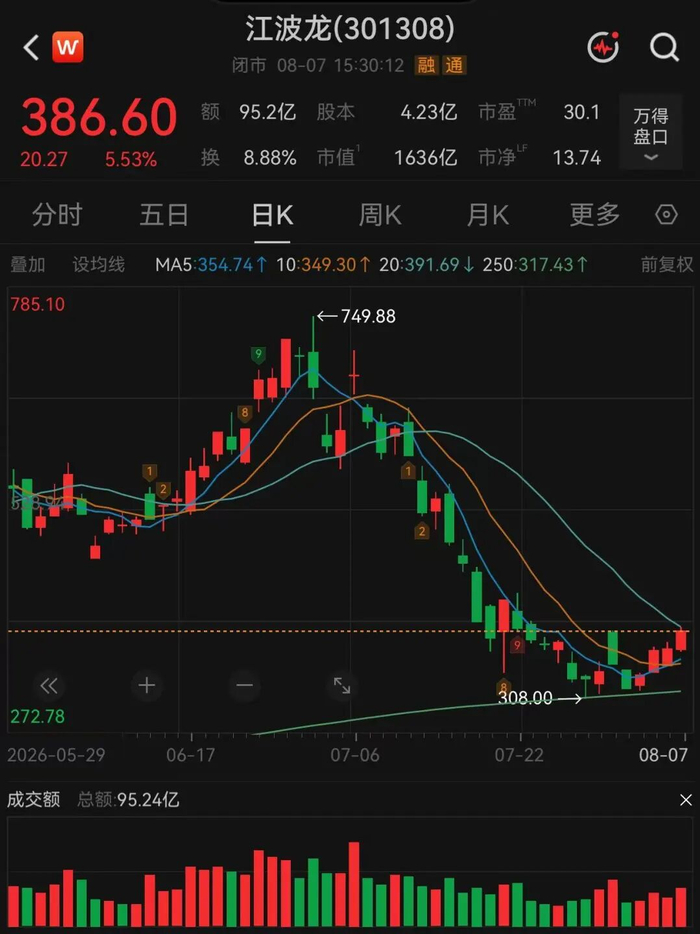 图片来源：Wind