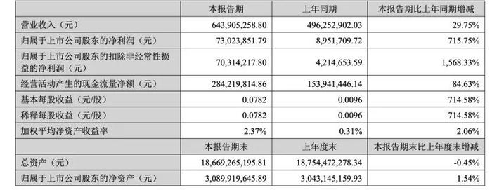 立新能源上半年扣非净利润大增1500%,股价持续上涨