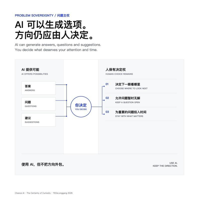 问题主权（Problem Sovereignty）原理图：AI 提供答案、问题与建议，人类决定探索方向