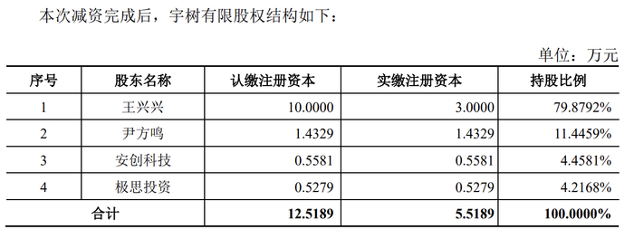 2019年宇树减资情况&nbsp; 图片来源：容诚审计报告