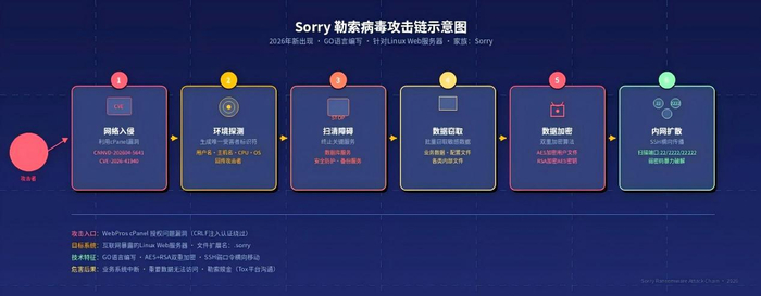 具体病毒样本信息如图 4 所示，参见国家计算机病毒协同分析平台。