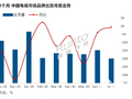 7月国内电视出货环比大跌25.6% 头部品牌市占率超95%