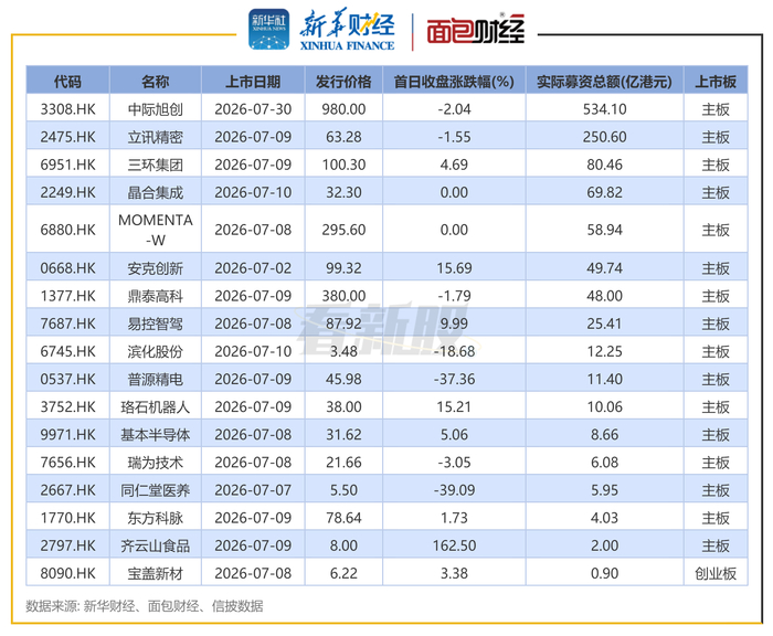 2026年7月港股IPO市场分析：募资额大幅上涨与排队企业减少