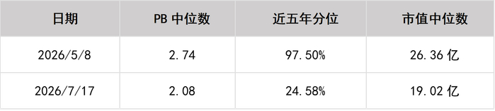 数据来源：wind，数据区间2026.5.8-2026.7.17