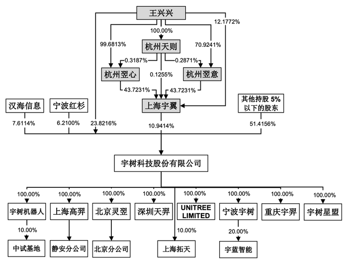 宇树科技股权结构&nbsp; 图片来源：宇树科技公告