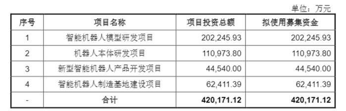 图片来源：宇树科技招股书