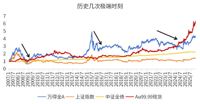 数据来源：wind、金斧子投研中心