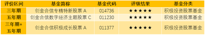 图：创金合信权益类基金五星评级（数据来源：天相投顾，截至2026/6/30）