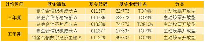 图：创金合信权益类基金业绩榜单（数据来源：国泰海通证券，截至2026/6/30）
