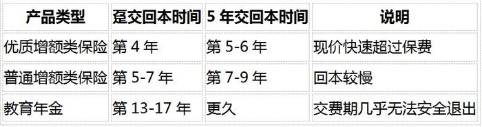 （数据来源：各类型产品条款现金价值表测算，2026年8月）