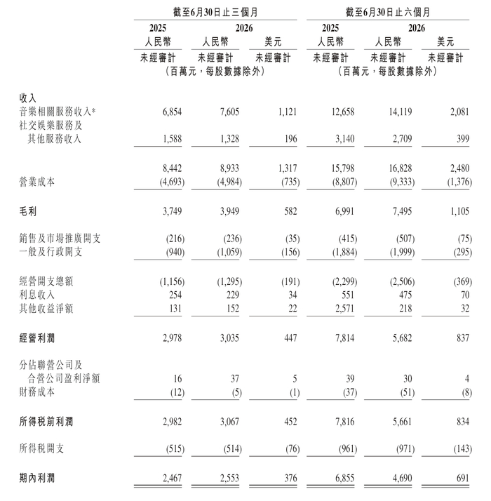腾讯音乐发布喜马拉雅收购后的首份财报：二季度营收89.3亿元