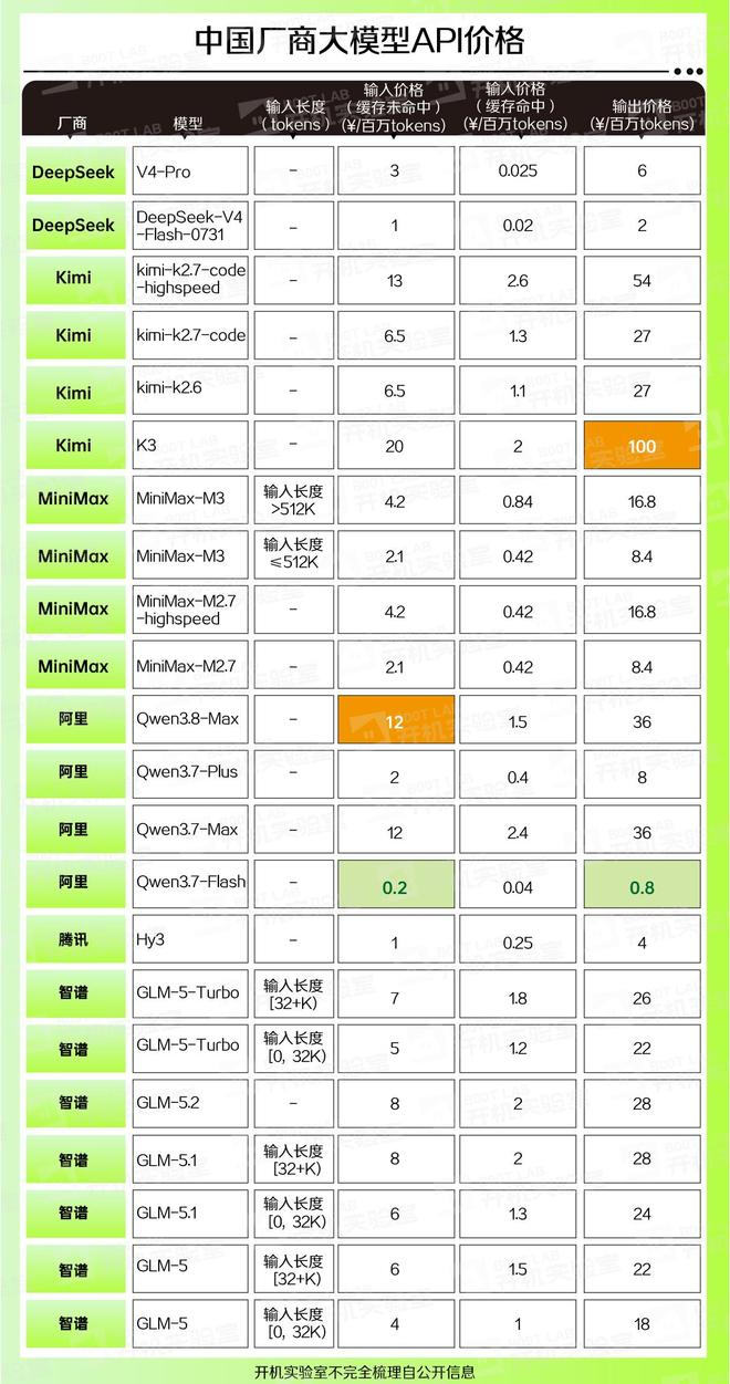  （中国厂商大模型API价格 图源：开机实验室）