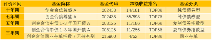 图：创金合信固收类基金超额收益榜单（数据来源：国泰海通证券，截至2026/6/30）
