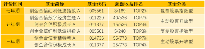 图：创金合信权益类基金超额收益榜单（数据来源：国泰海通证券，截至2026/6/30）