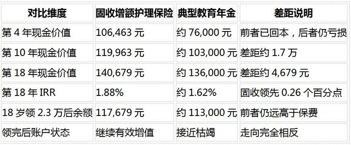 （数据来源：昆仑健康岁享金生官方利益演示表，0岁女趸交10万；教育年金数据参考典型产品现金价值表，2026年8月）