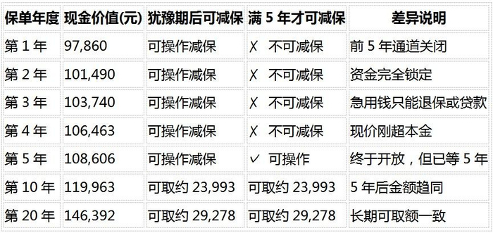 （数据来源：昆仑健康官方岁享金生利益演示表，0岁女趸交10万，2026年8月）