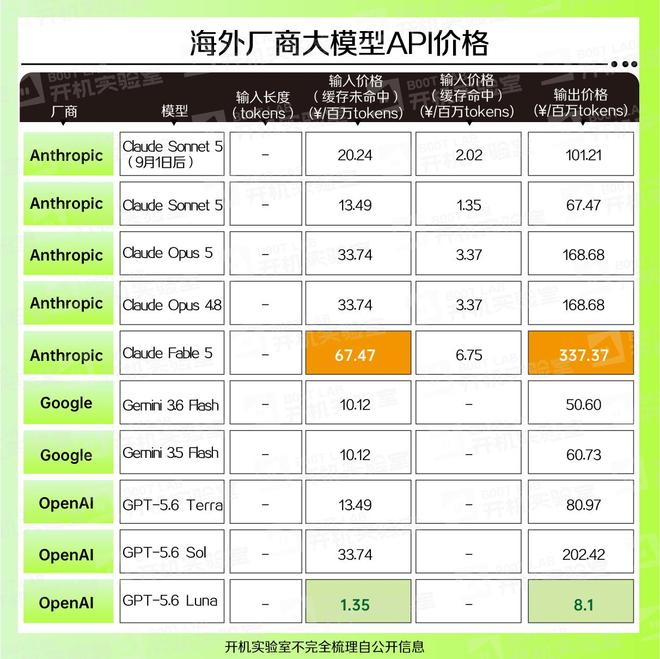  （海外厂商大模型API价格 图源：开机实验室）