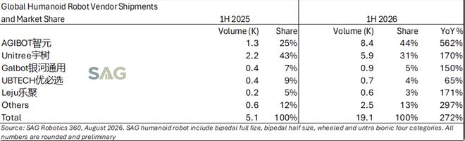 2026年上半年主要人形机器人厂商的出货量、份额及同比增长数据。图：SAG
