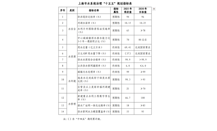 上海市水系统治理“十五五”规划指标表。 来源：上海市水务局