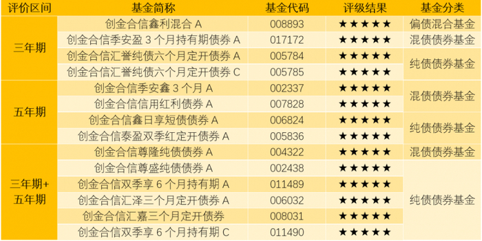 图：创金合信固收类基金五星评级（数据来源：天相投顾，截至2026/6/30）