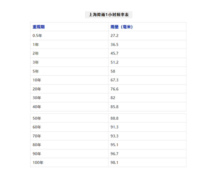 “几年一遇”对应的小时雨强。 来源：上海防汛