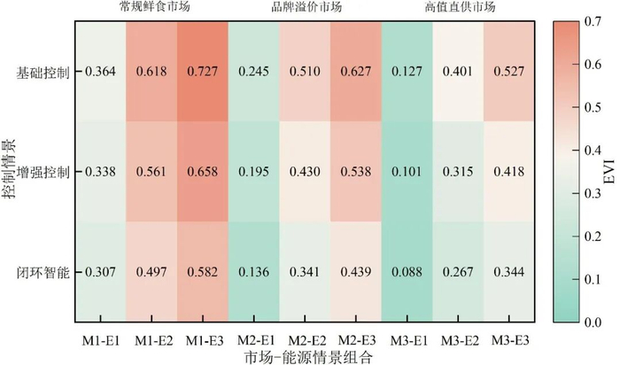 图5　控制成熟度、能源条件和市场情景组合下的EVI热图