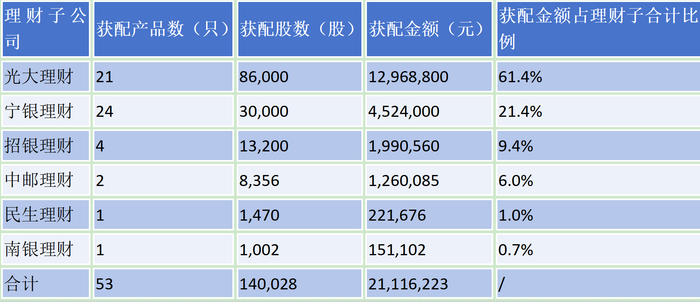 （数据来源：21世纪经济报道记者依据宇树科技网下初步配售结果公告整理）