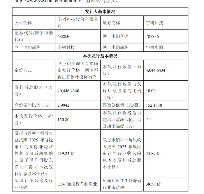 （宇树科技拟IPO发行情况，来源：上交所公告）