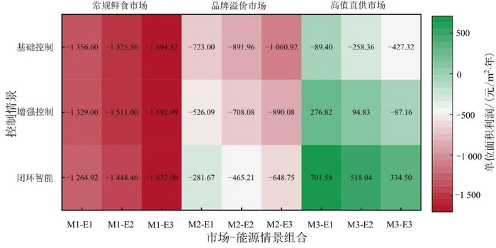 图4　27个情景组合下的单位面积利润热图