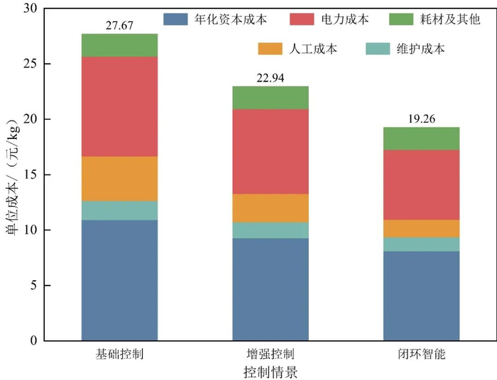 图2　常规电网型+高值直供市场下不同控制情景的单位成本构成