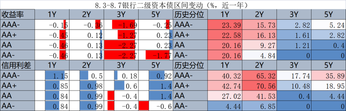 数据来源：DM，上银基金固定收益部