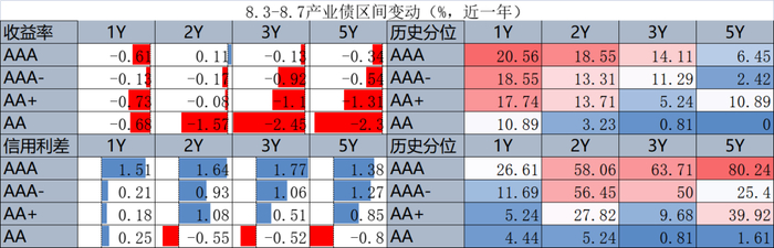 数据来源：DM，上银基金固定收益部