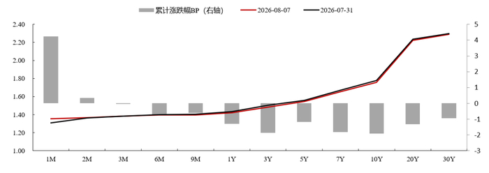数据来源：Wind，上银基金固定收益部