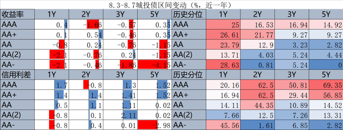 数据来源：DM，上银基金固定收益部